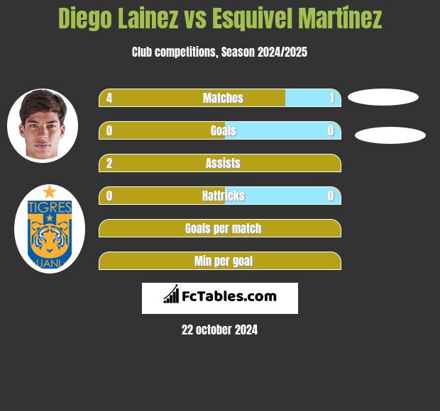 Diego Lainez vs Esquivel Martínez h2h player stats