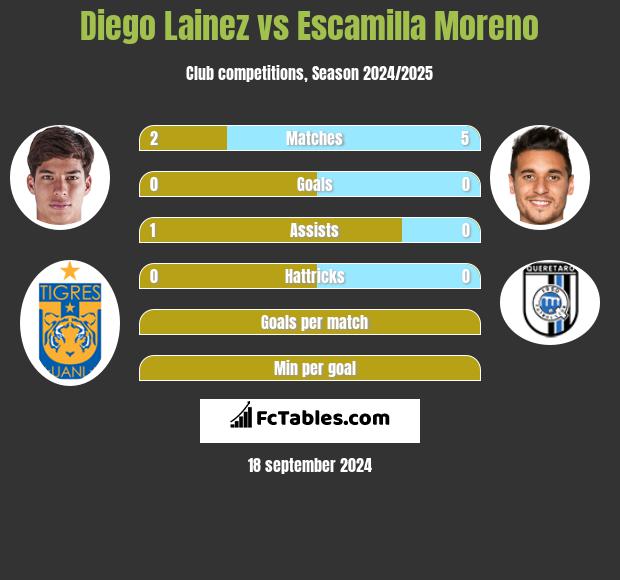 Diego Lainez vs Escamilla Moreno h2h player stats