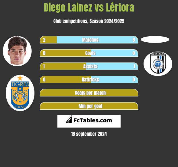 Diego Lainez vs Lértora h2h player stats