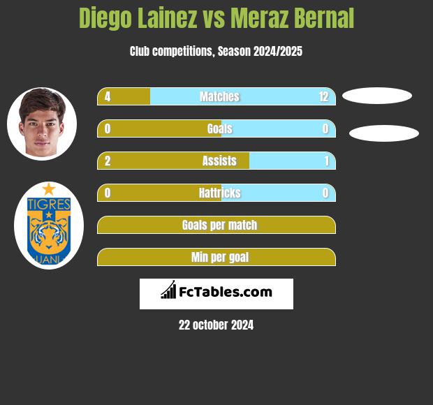 Diego Lainez vs Meraz Bernal h2h player stats