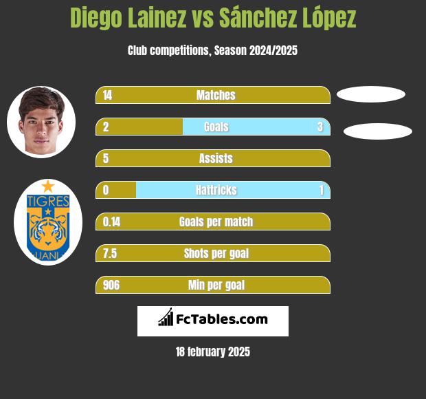 Diego Lainez vs Sánchez López h2h player stats