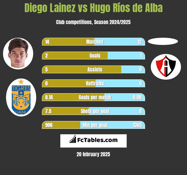 Diego Lainez vs Hugo Ríos de Alba h2h player stats