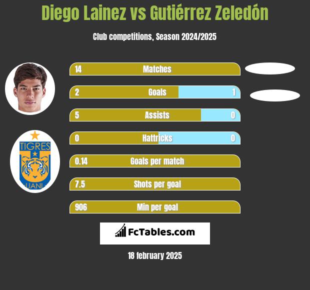 Diego Lainez vs Gutiérrez Zeledón h2h player stats