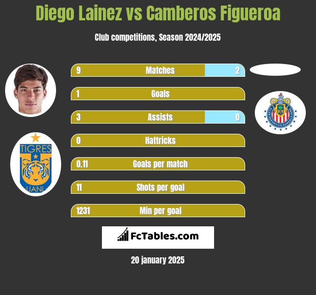 Diego Lainez vs Camberos Figueroa h2h player stats