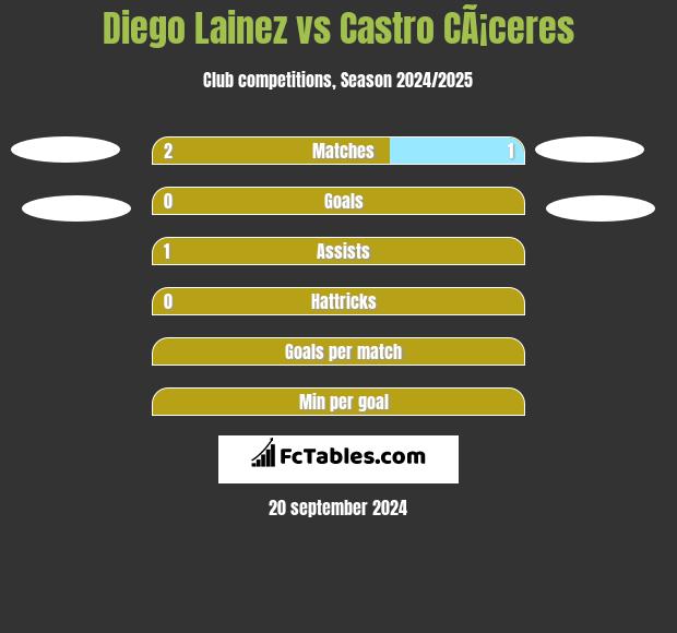 Diego Lainez vs Castro CÃ¡ceres h2h player stats