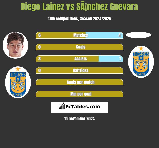 Diego Lainez vs SÃ¡nchez Guevara h2h player stats