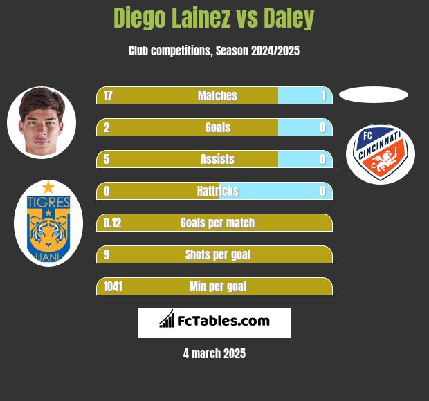 Diego Lainez vs Daley h2h player stats