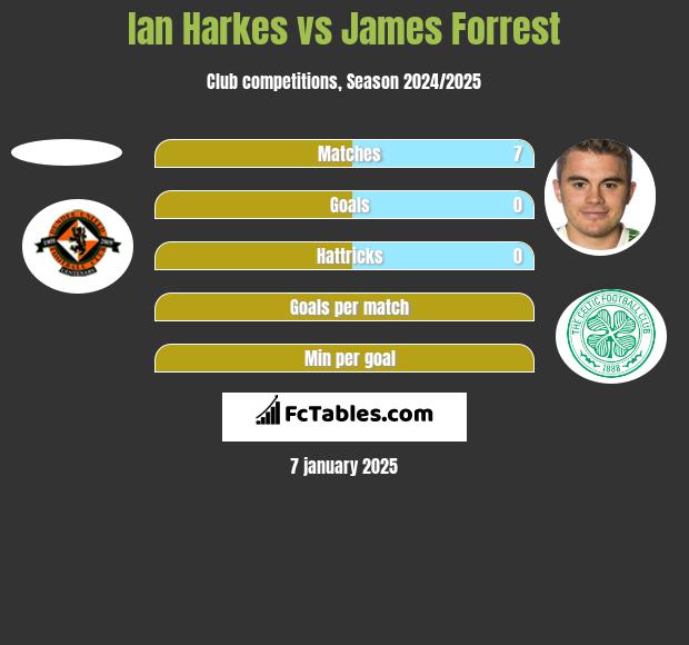 Ian Harkes vs James Forrest h2h player stats