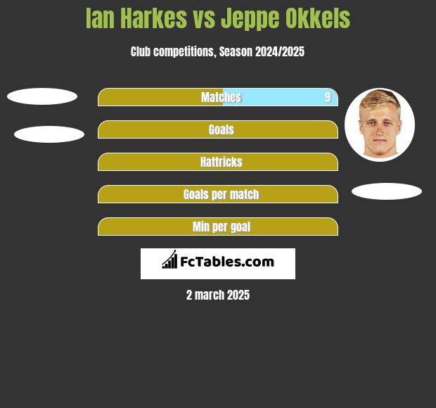 Ian Harkes vs Jeppe Okkels h2h player stats