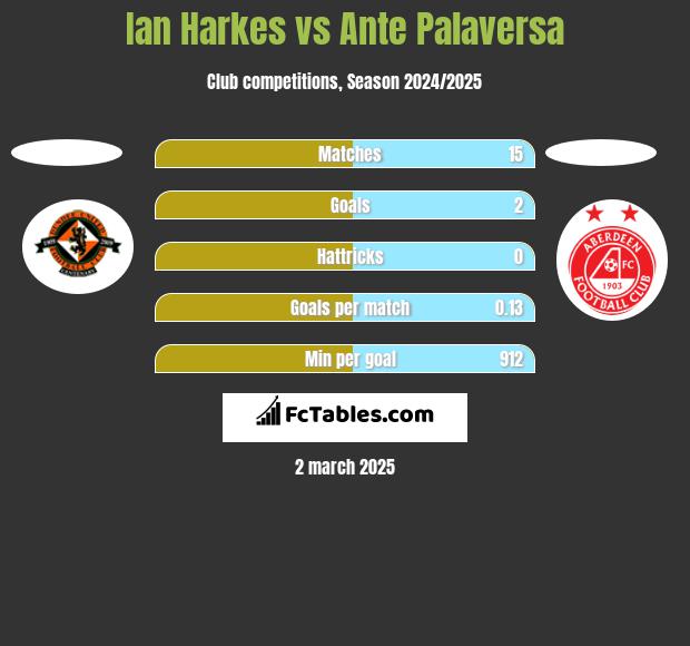 Ian Harkes vs Ante Palaversa h2h player stats