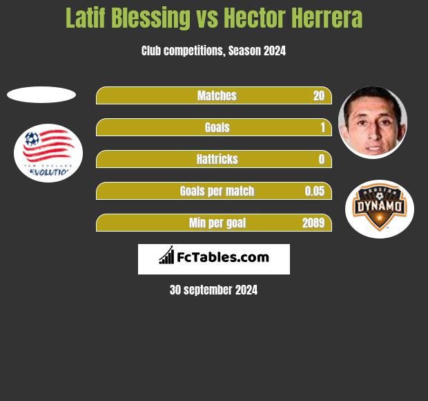 Latif Blessing vs Hector Herrera h2h player stats