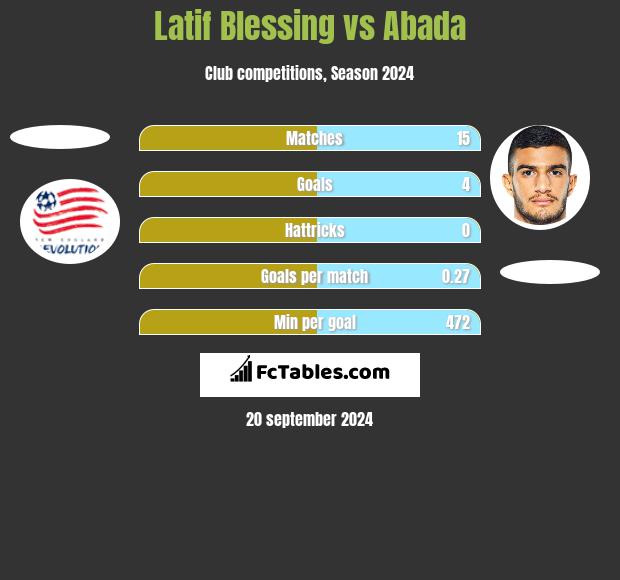 Latif Blessing vs Abada h2h player stats