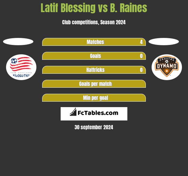 Latif Blessing vs B. Raines h2h player stats