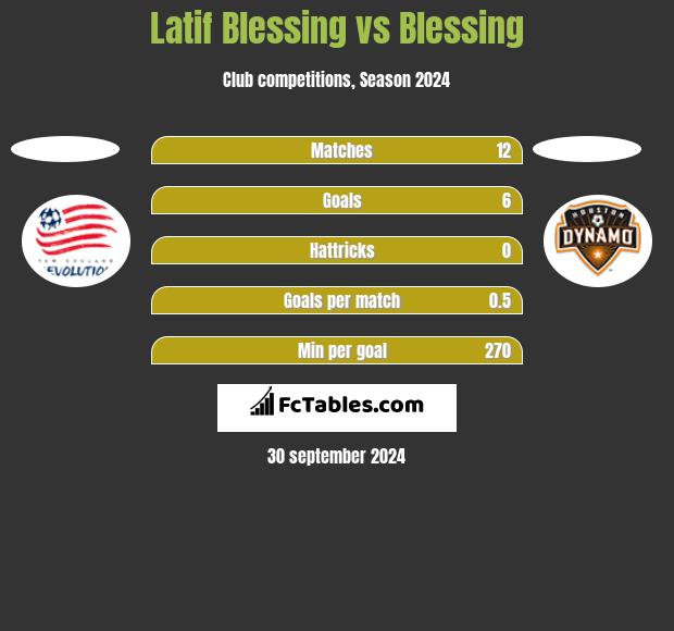 Latif Blessing vs Blessing h2h player stats