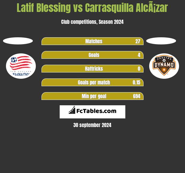 Latif Blessing vs Carrasquilla AlcÃ¡zar h2h player stats