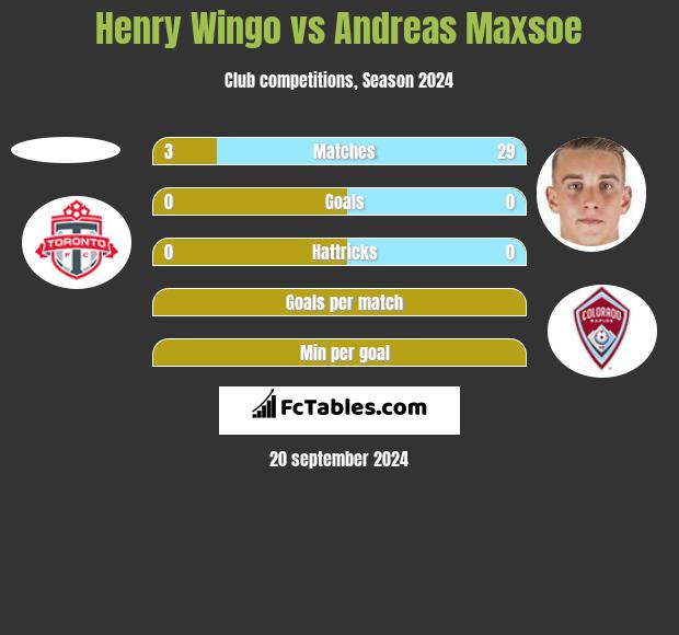 Henry Wingo vs Andreas Maxsoe h2h player stats