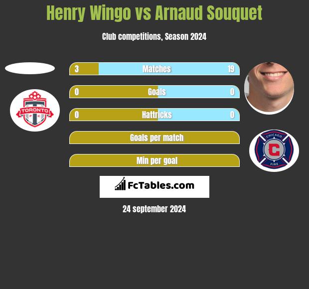 Henry Wingo vs Arnaud Souquet h2h player stats