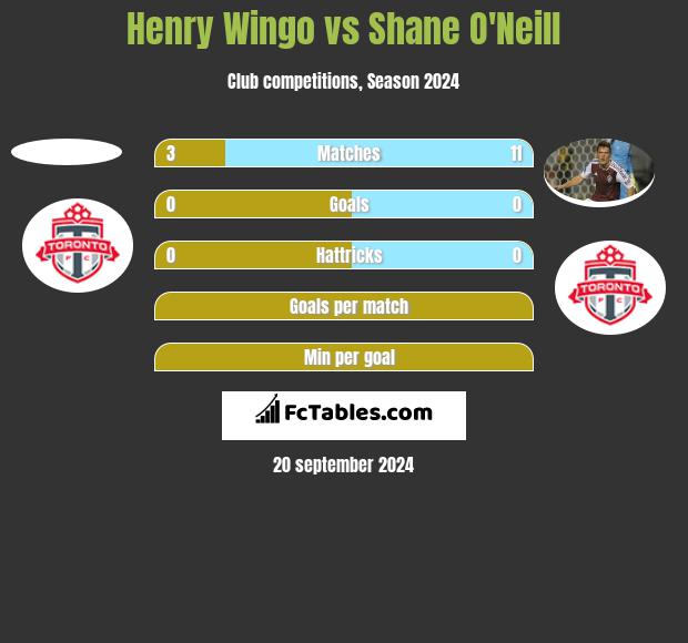 Henry Wingo vs Shane O'Neill h2h player stats