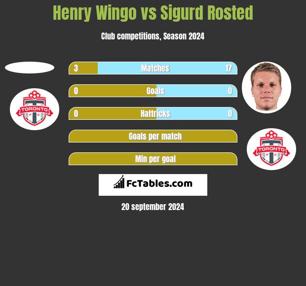 Henry Wingo vs Sigurd Rosted h2h player stats