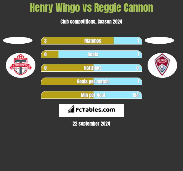 Henry Wingo vs Reggie Cannon h2h player stats