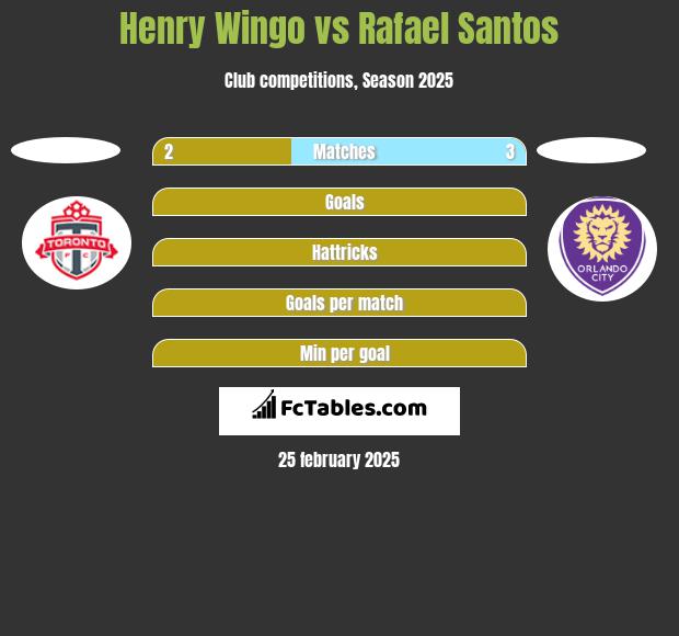 Henry Wingo vs Rafael Santos h2h player stats