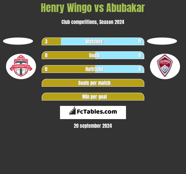 Henry Wingo vs Abubakar h2h player stats