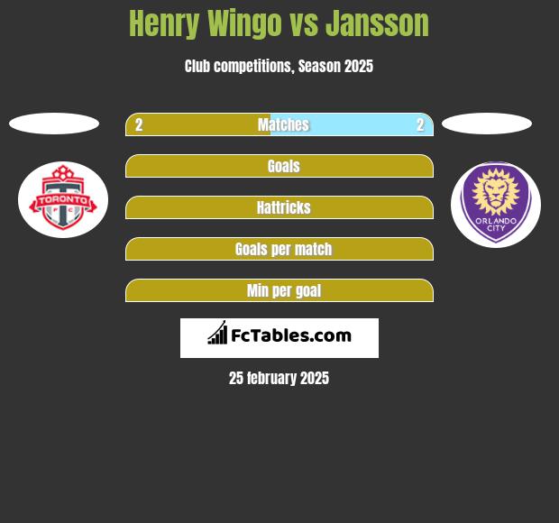 Henry Wingo vs Jansson h2h player stats