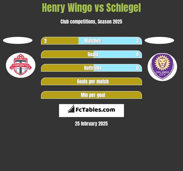 Henry Wingo vs Schlegel h2h player stats