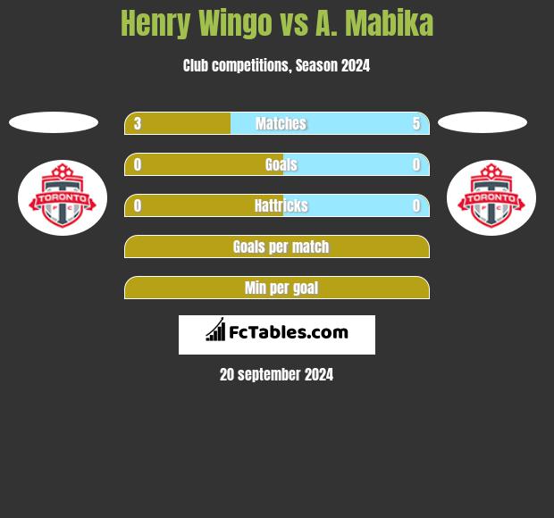 Henry Wingo vs A. Mabika h2h player stats