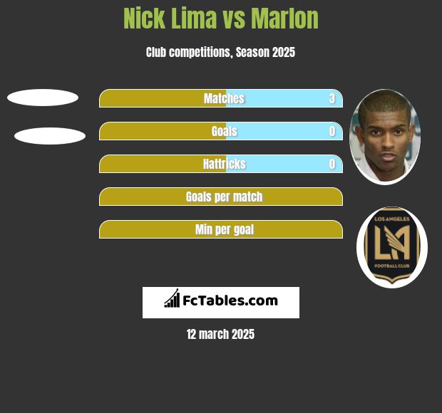 Nick Lima vs Marlon h2h player stats