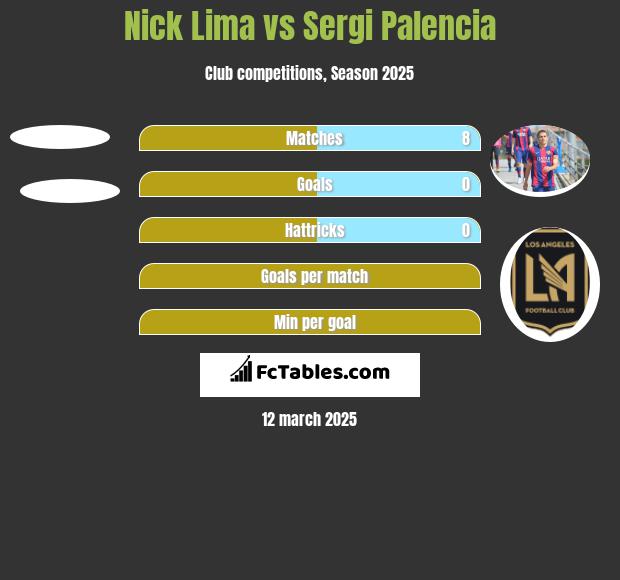 Nick Lima vs Sergi Palencia h2h player stats