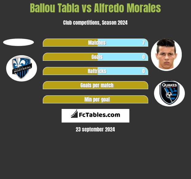 Ballou Tabla vs Alfredo Morales h2h player stats