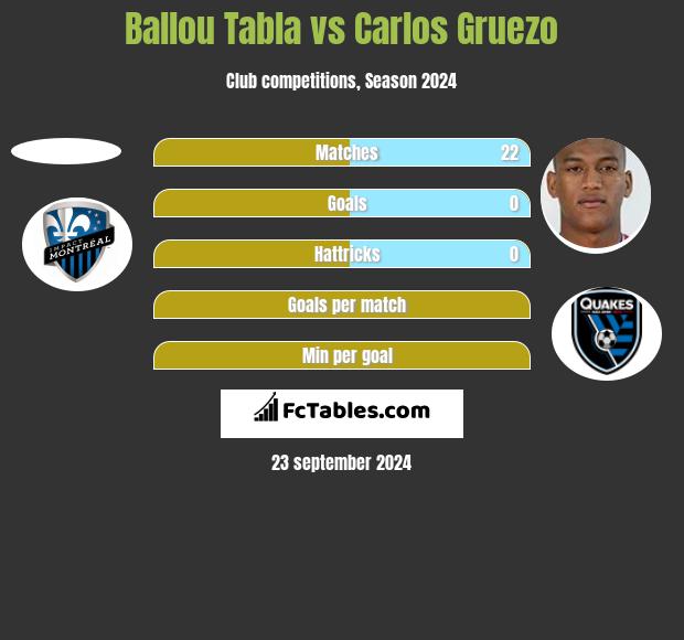 Ballou Tabla vs Carlos Gruezo h2h player stats