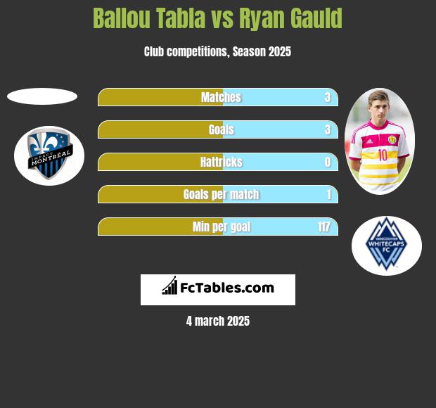 Ballou Tabla vs Ryan Gauld h2h player stats