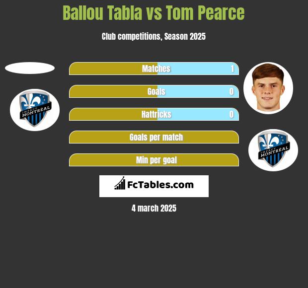 Ballou Tabla vs Tom Pearce h2h player stats