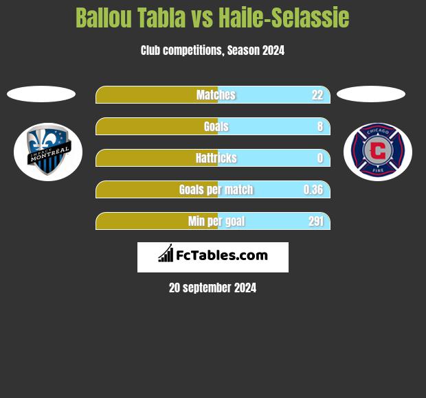 Ballou Tabla vs Haile-Selassie h2h player stats