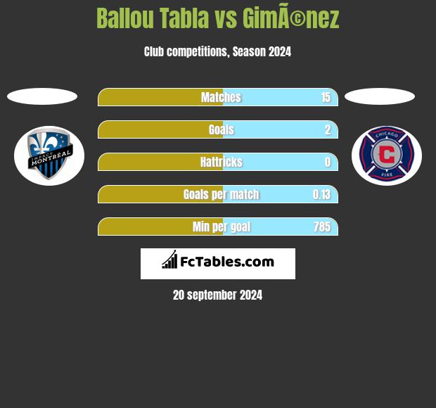 Ballou Tabla vs GimÃ©nez h2h player stats