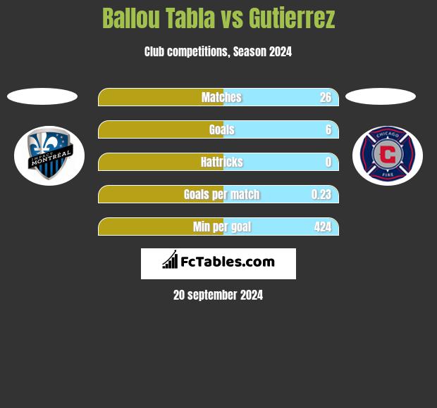 Ballou Tabla vs Gutierrez h2h player stats