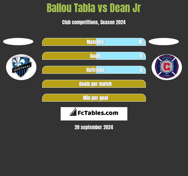 Ballou Tabla vs Dean Jr h2h player stats