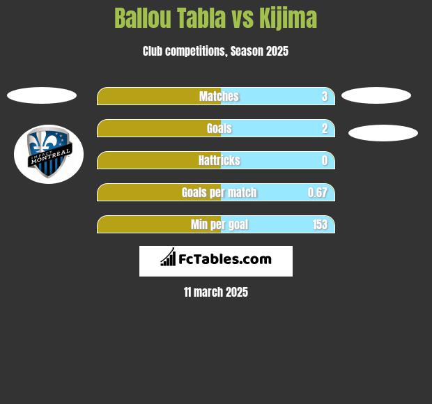 Ballou Tabla vs Kijima h2h player stats