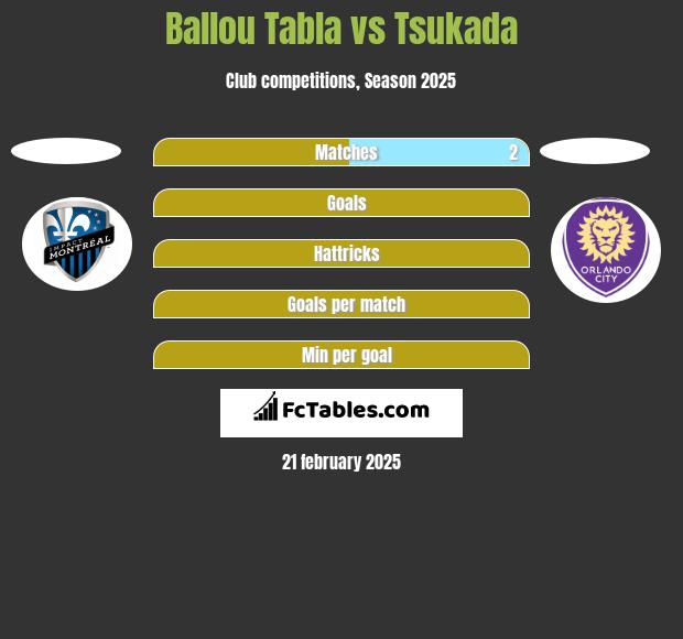 Ballou Tabla vs Tsukada h2h player stats