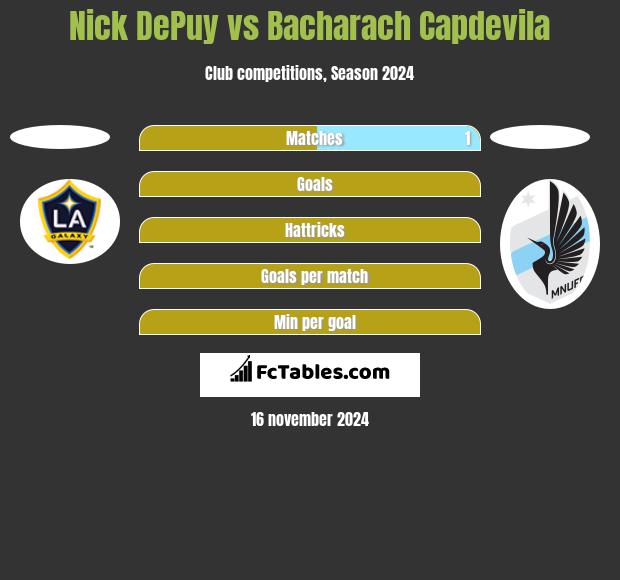 Nick DePuy vs Bacharach Capdevila h2h player stats