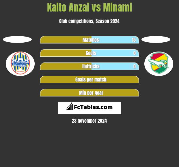 Kaito Anzai vs Minami h2h player stats