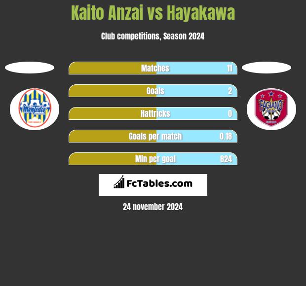 Kaito Anzai vs Hayakawa h2h player stats