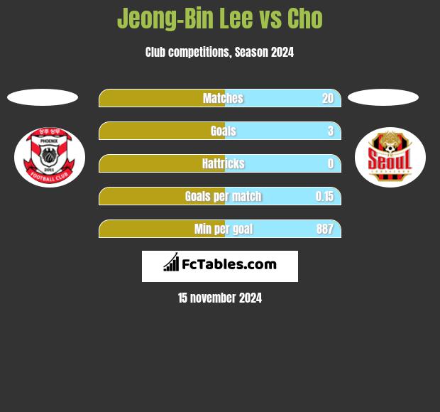 Jeong-Bin Lee vs Cho h2h player stats