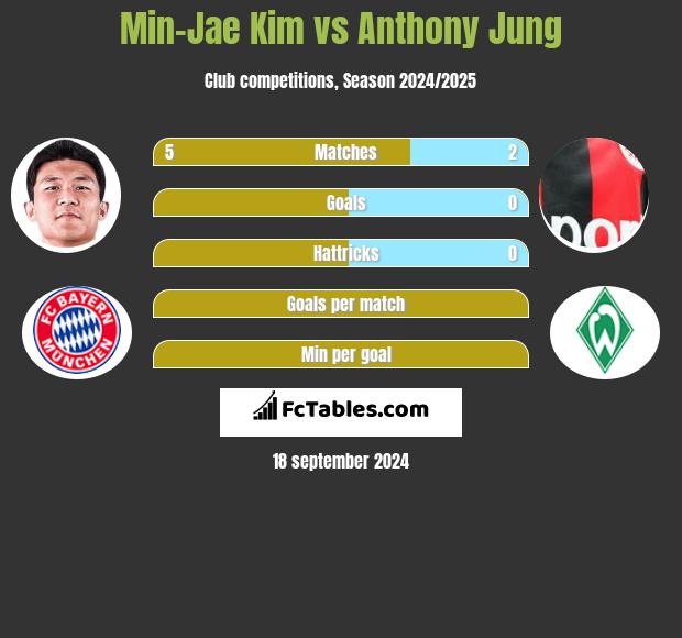 Min-Jae Kim vs Anthony Jung h2h player stats