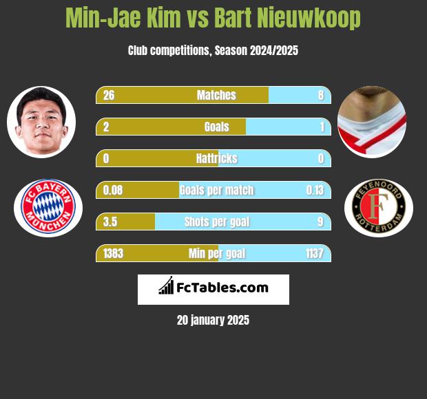 Min-Jae Kim vs Bart Nieuwkoop h2h player stats