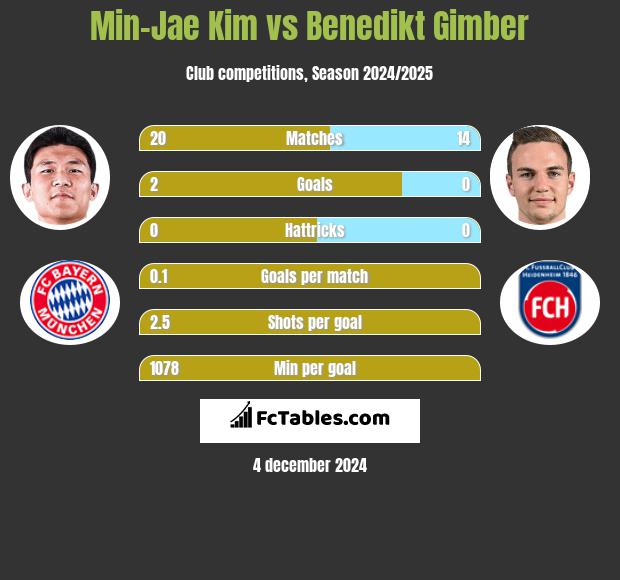 Min-Jae Kim vs Benedikt Gimber h2h player stats