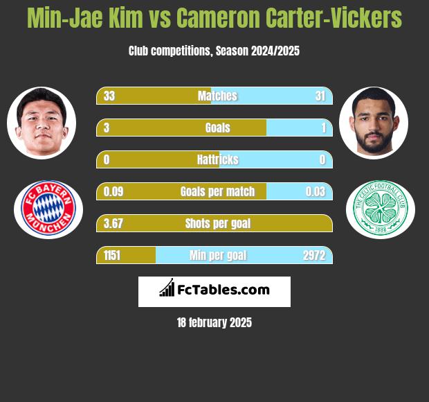 Min-Jae Kim vs Cameron Carter-Vickers h2h player stats