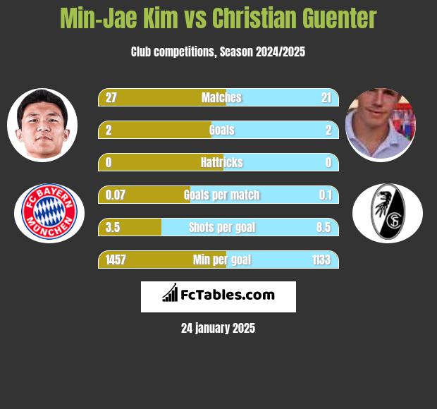 Min-Jae Kim vs Christian Guenter h2h player stats